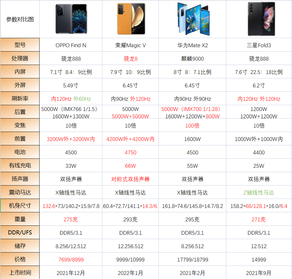 oppofindn华为p50pocket荣耀magicv三款折叠屏手机哪款更值得买