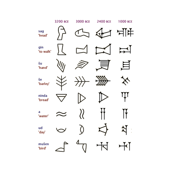 古苏美尔楔形文字(archaic cuneiform)是如何过渡成阿卡德楔形文字的?