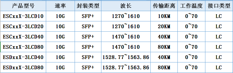 什么是10G光模块？ - 知乎