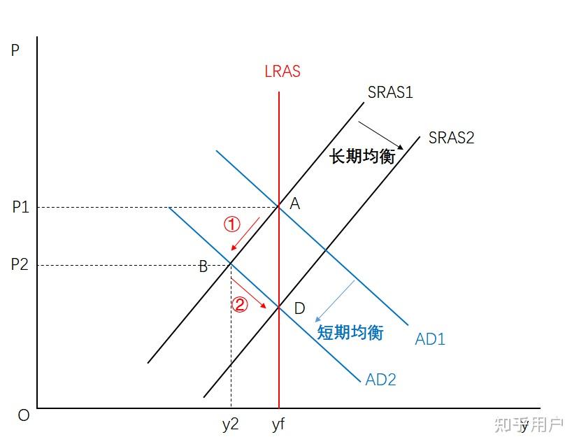 宏观经济学ad-as模型中,经济波动从长期来看,为什么只会影响价格水平