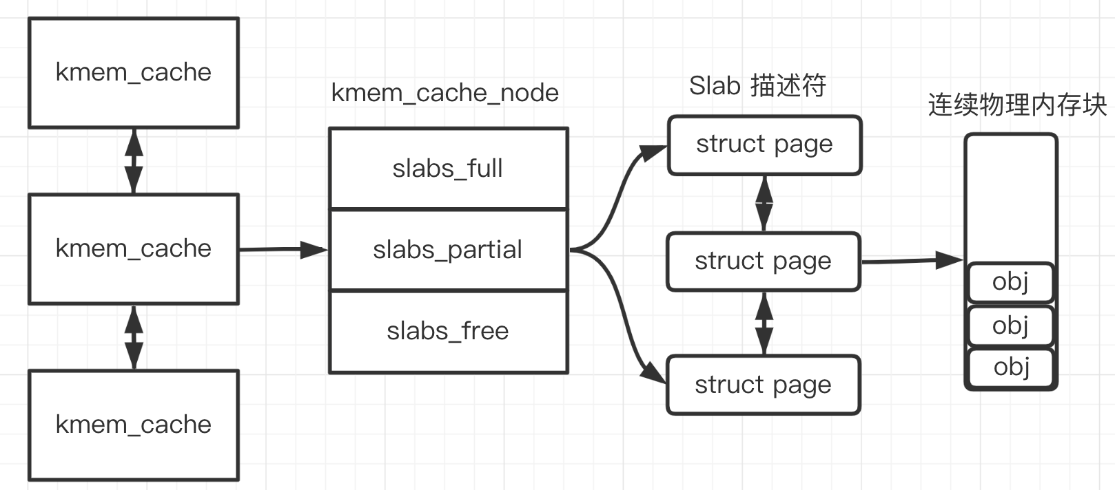Linux 内核 | 内存管理——slab 分配器 - 知乎