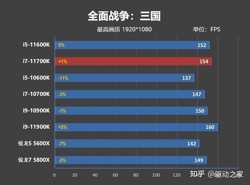 当代最香U!11代酷睿i5-11600K/i7-11700K评测- 知乎 当代最香U!11代酷睿i5-11600K/i7-11700K评测- 知乎