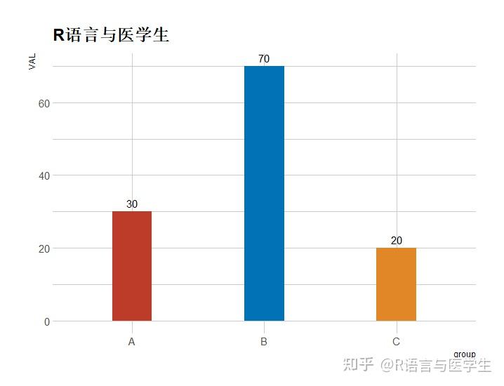 R语言绘图—条形图的堆放及添加数字标签 - 知乎