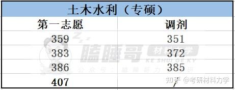 25考研进|浙江大学834/835材料力学报考指南详细整理(含建筑工程学院、工程师学院、航空航天学院、能源工程学院整体介绍+近3年复试录取数据 ...