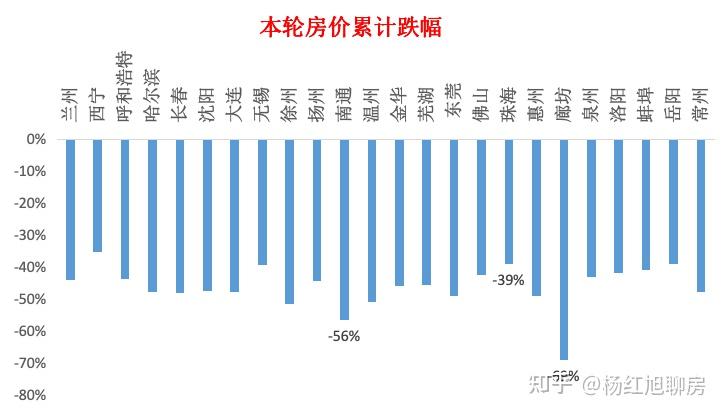 全国房价跌幅排名!廊坊最惨, 上海成都最能扛 - 知乎