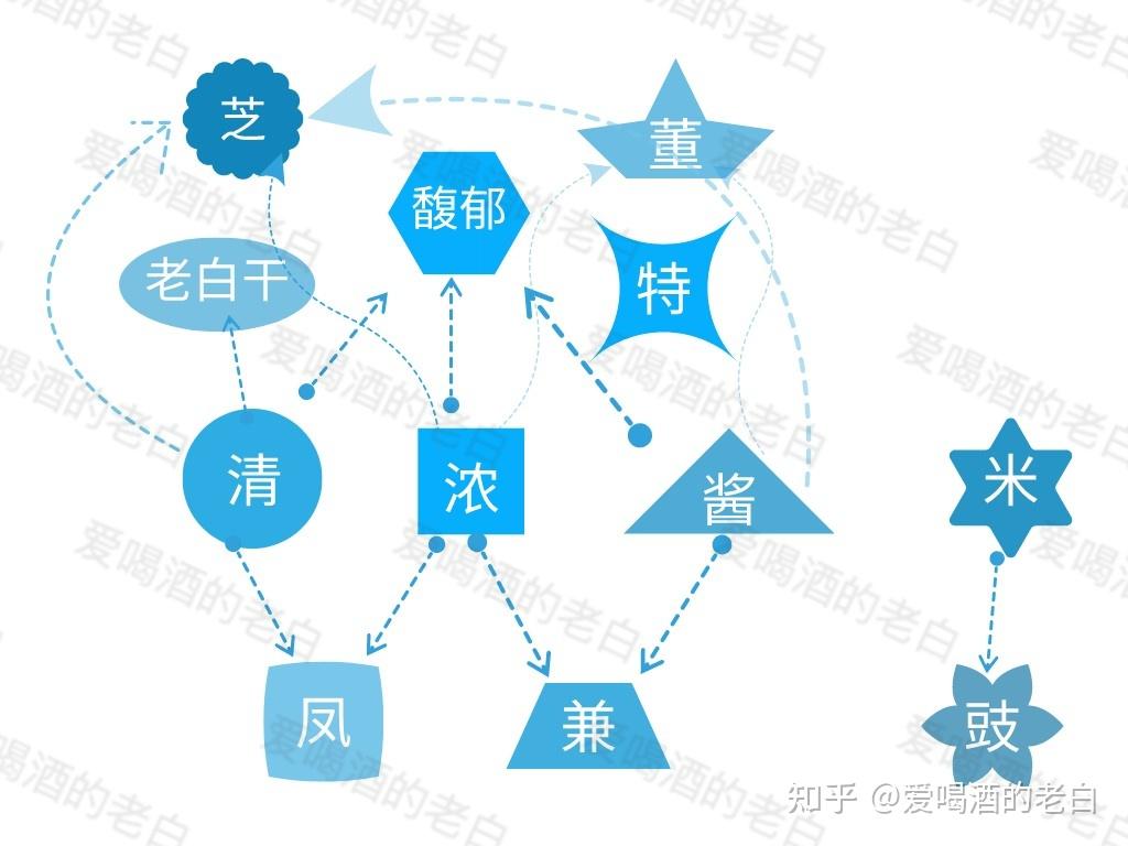 十二種香型的白酒之間有什麼不同各香型之間的代表酒什麼