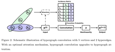 Hypergraph Neural Networks 超图 相关资料 - 知乎