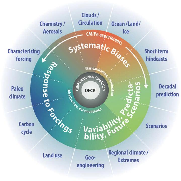 Intercomparison Project Scenariomip For Cmip6 Ipsl Meaningful Beauty