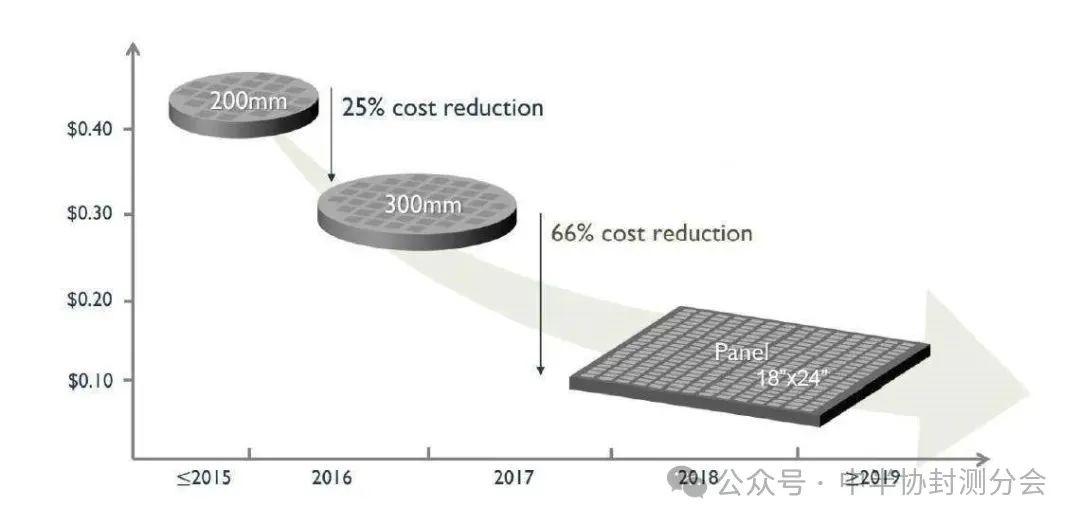 Plp Level 面板级封装(PLP)2025年技术、市场和供应链全览 - 吴建明wujianming - 博客园