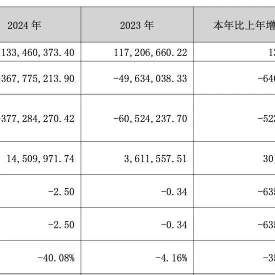 荣丰控股2024年亏损扩大至368亿董事长王征薪酬为75万