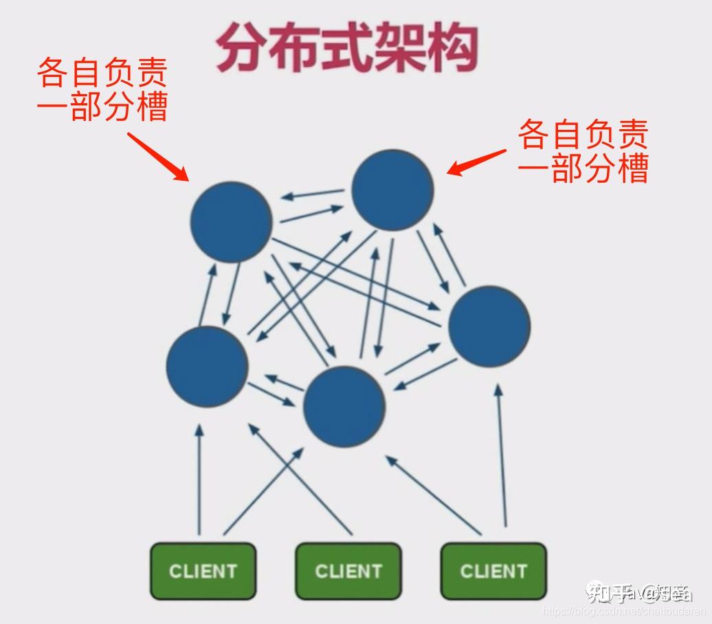 SpringBoot 使用 RedisTemplate Cluster集群 - 知乎