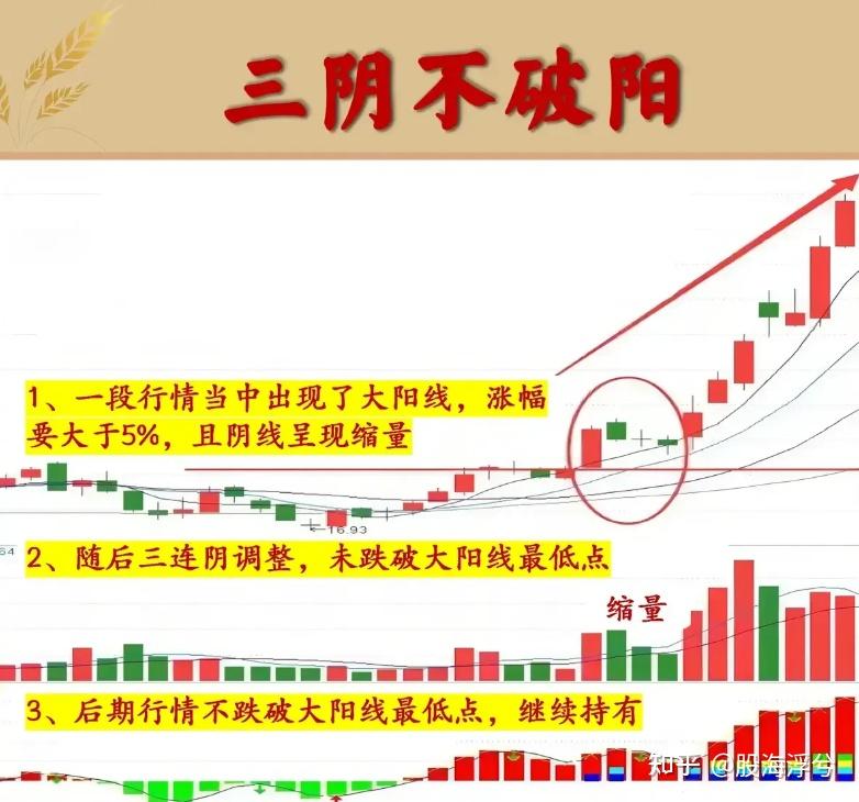 股市神奇口诀:牢记七不买三不卖"