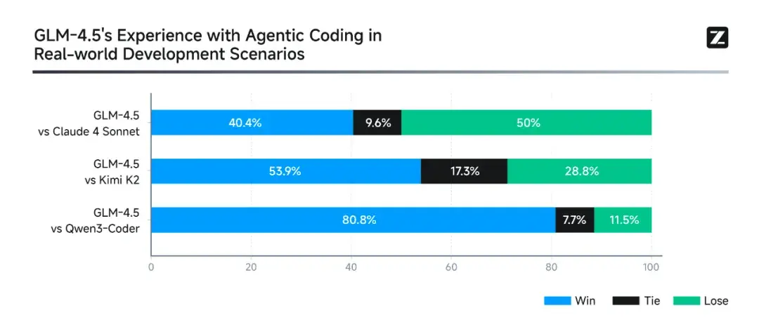 如何评价智谱刚刚发布并开源的GLM-4.5系列大模型?