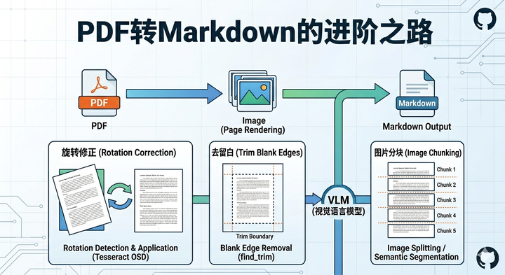 从 ZeroX 看票据 OCR 工程的核心技巧：PDF 转 Markdown 的进阶之路 - 知乎