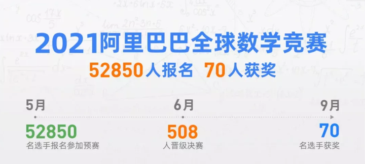 北大获奖人数最多,王东皞蝉联金牌,2021阿里全球数学竞赛获奖名单出炉 - 知乎