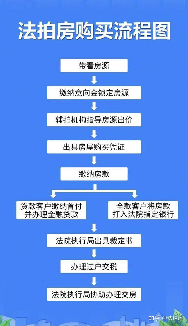 法拍房购买全流程 - 知乎
