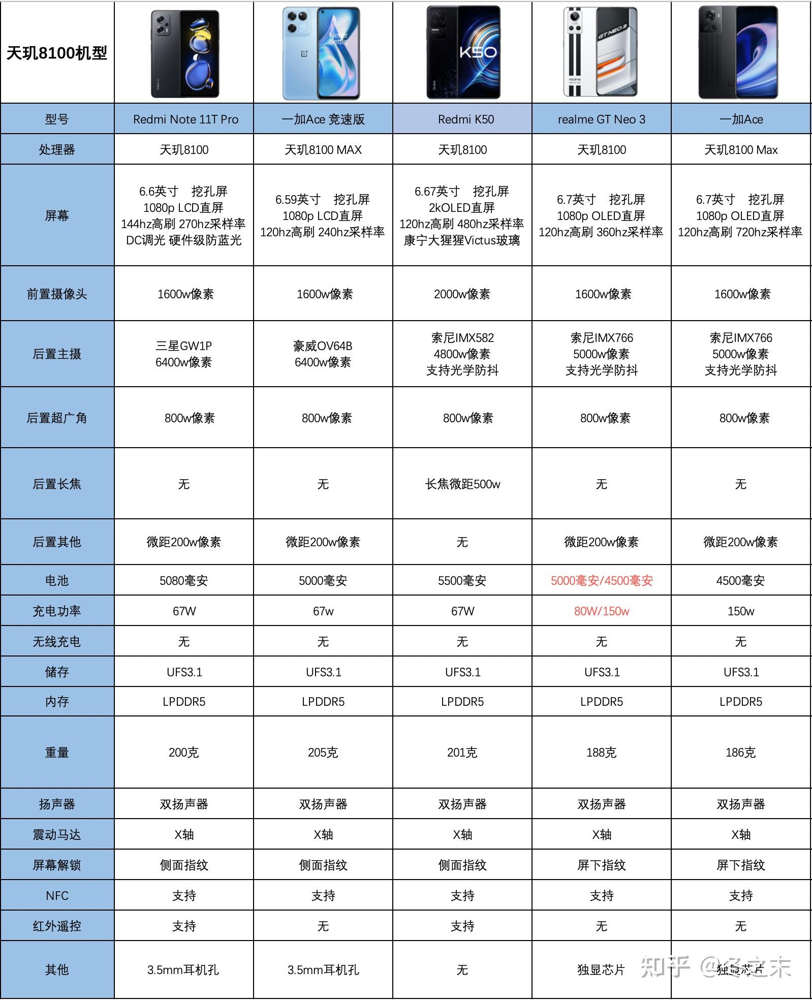 2022年新发布的骁龙870和天玑8100手机哪个更值得购买