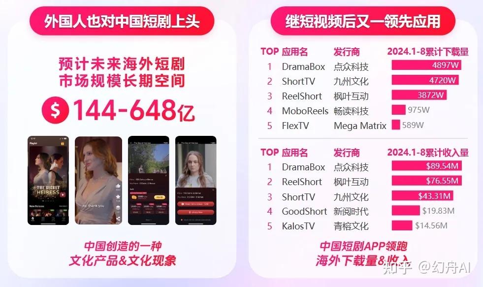 千亿市场规模背后，AI短剧商业化迎来爆发期？ - 知乎