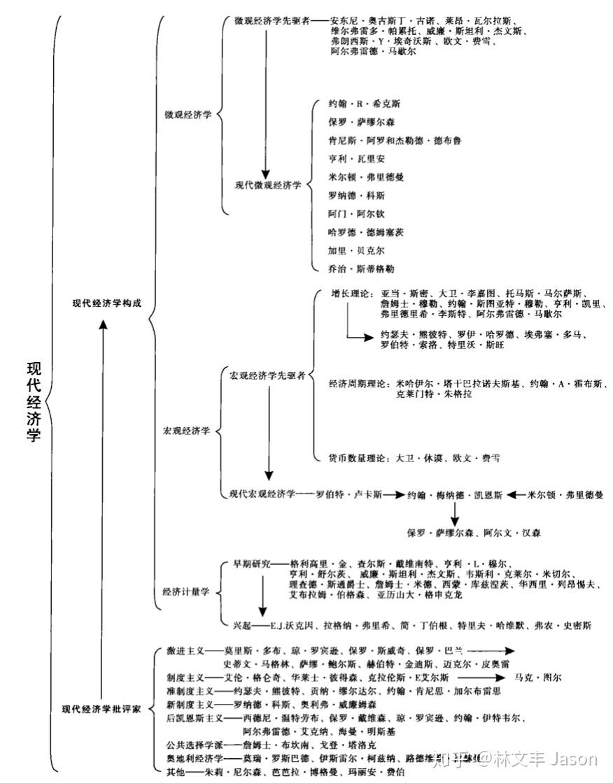 经济思想史》读书笔记- 知乎