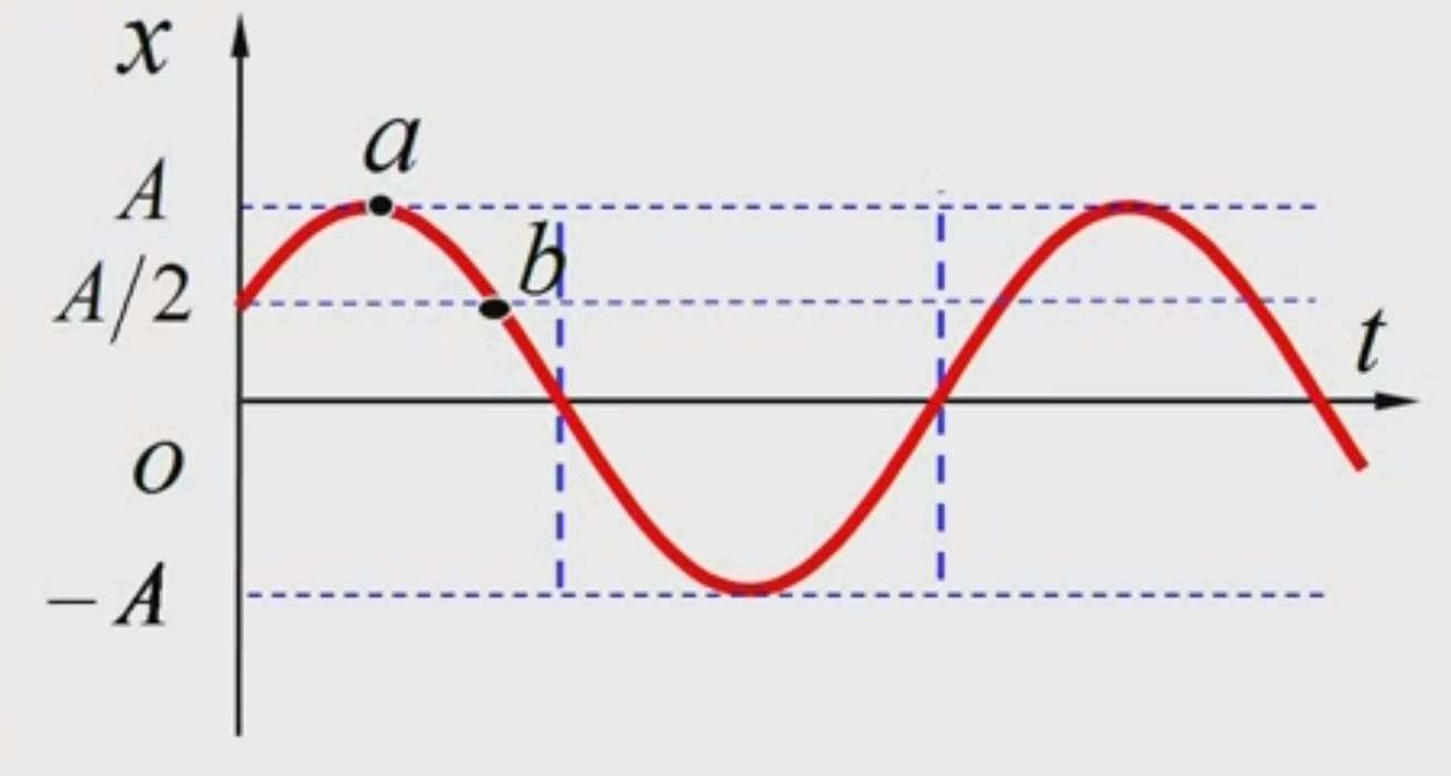 拓展【振动与波】简谐运动的基本概念、模型、能量与合成- 知乎