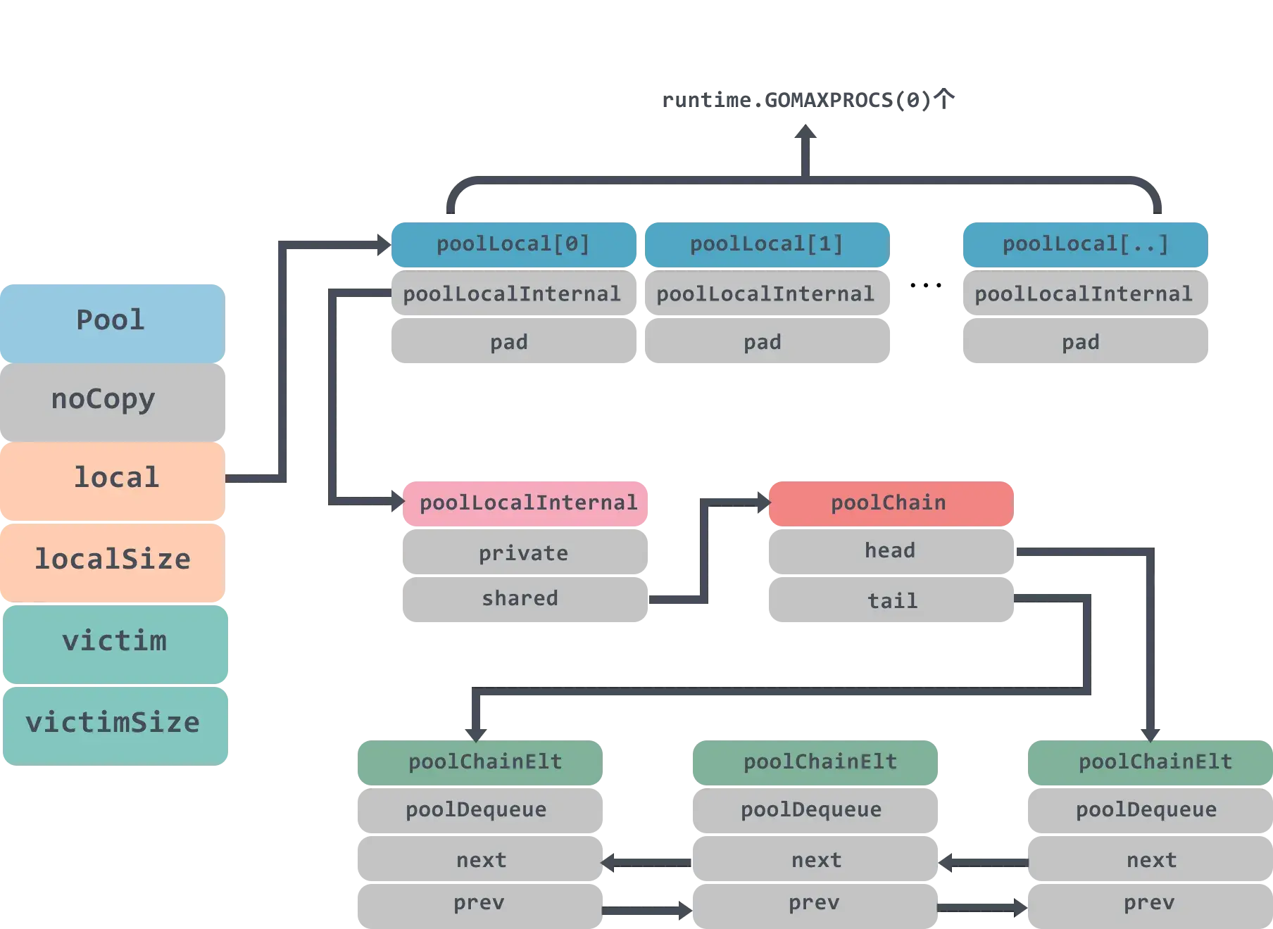 深入理解 Golang 的 sync.Pool 原理 - 知乎