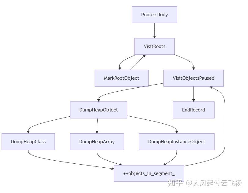 Android Heap Dump 机制与 HPROF 文件格式详解Android Heapdump - 知乎