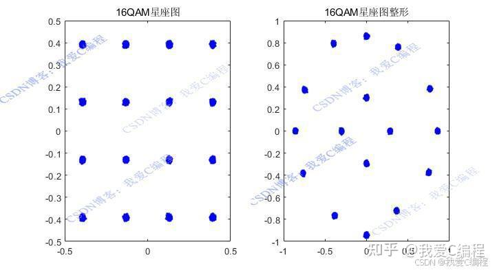 基于星座图整形方法的QAM调制解调系统MATLAB误码率仿真,对比16,32,64,256四种QAM调制方式 - 知乎