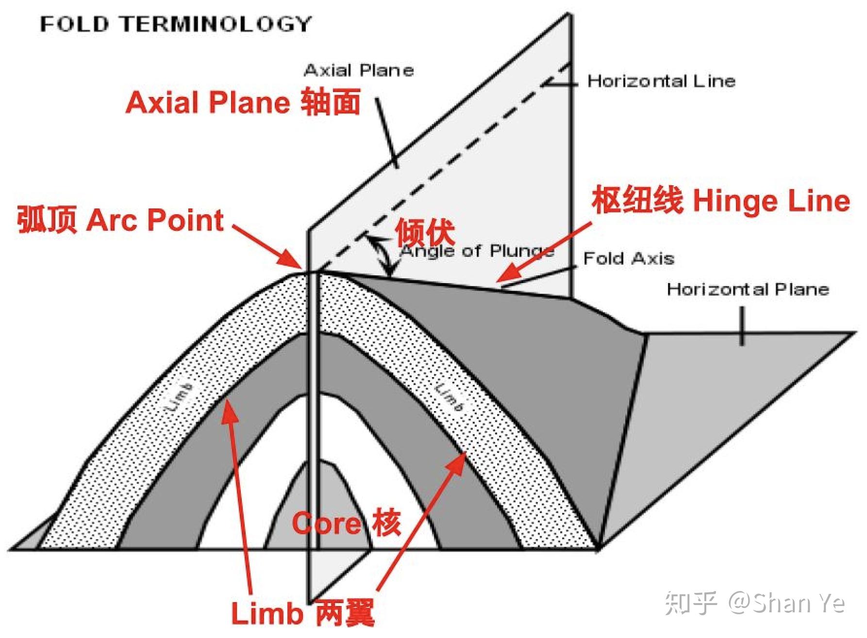 如何解释地质学中的「褶皱」? - 知乎