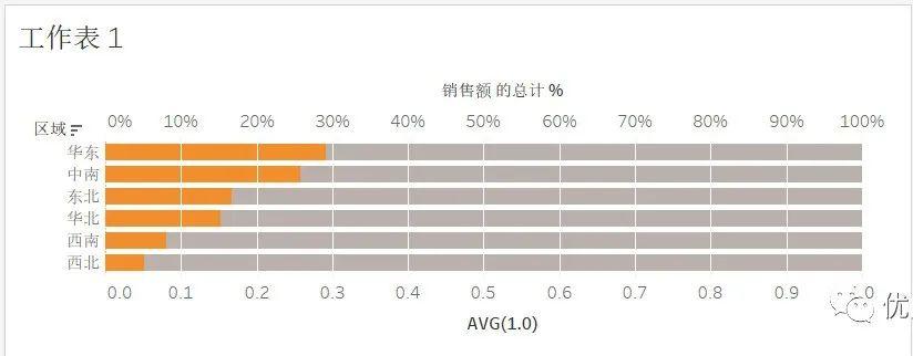 举个栗子!Tableau 技巧(226):用分段条形图呈现数据占比 - 知乎