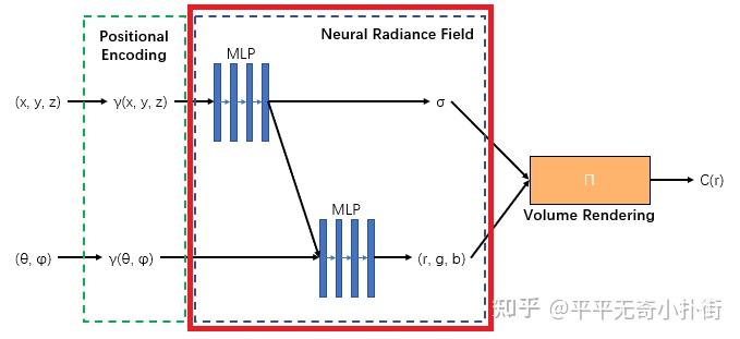 NeRF学习笔记(含公式、图解和过程) - 知乎