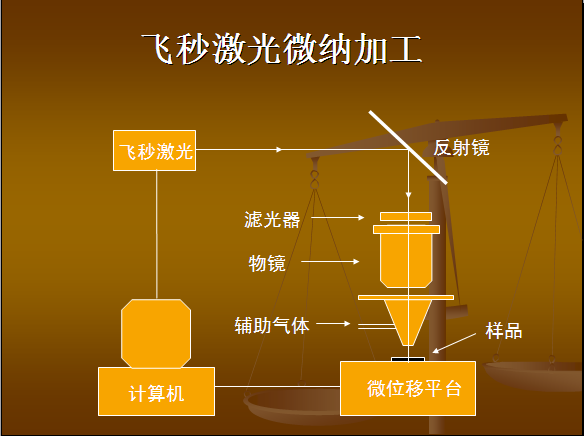 揭秘3D打印技术之飞秒投影双光子光刻技术 - 知乎