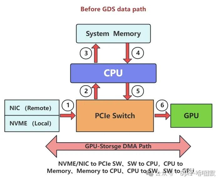 GPU直连存储有多香？一篇读懂NVIDIA GDS核心原理（一） - 知乎