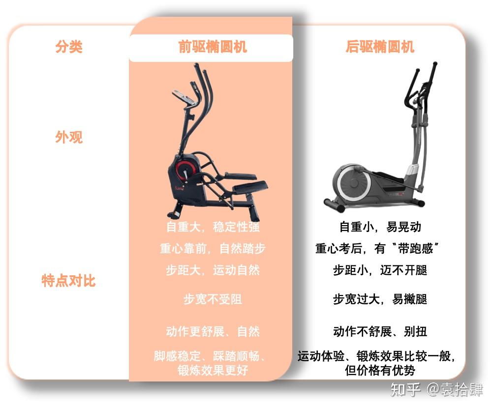 2025年618家用椭圆机推荐，前驱和后驱该怎么选？易跑E2/E6/E7、麦瑞克L7/K60、摩刻O2、速尔E25S等7款热门椭圆机硬核测评 ...