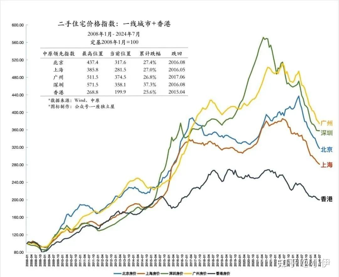 近三年北京房价走势如何(2022-2025)? - 知乎