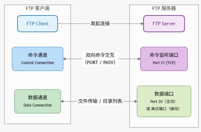 FTP协议详解 - 知乎