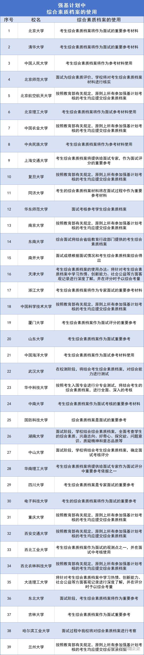 强基计划视角下,高中生综合素质评价材料的价值与填写指南 - 知乎