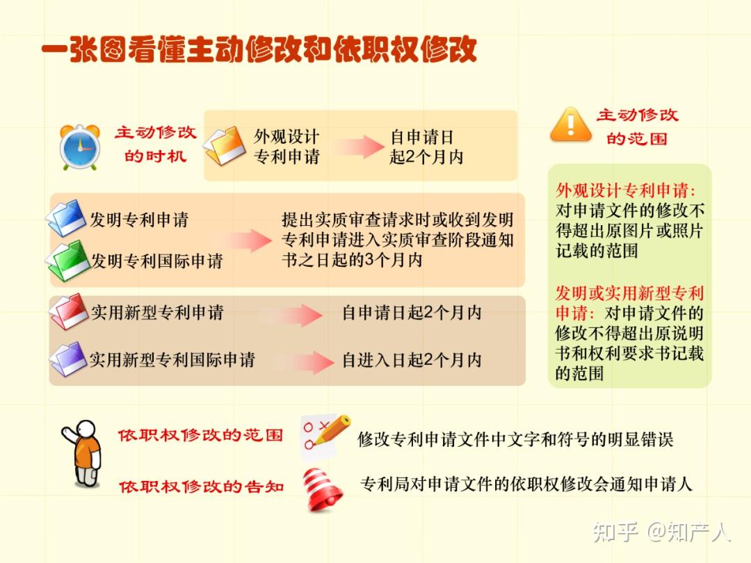 一图看懂专利申请流程及步骤时间(建议收藏) - 知乎