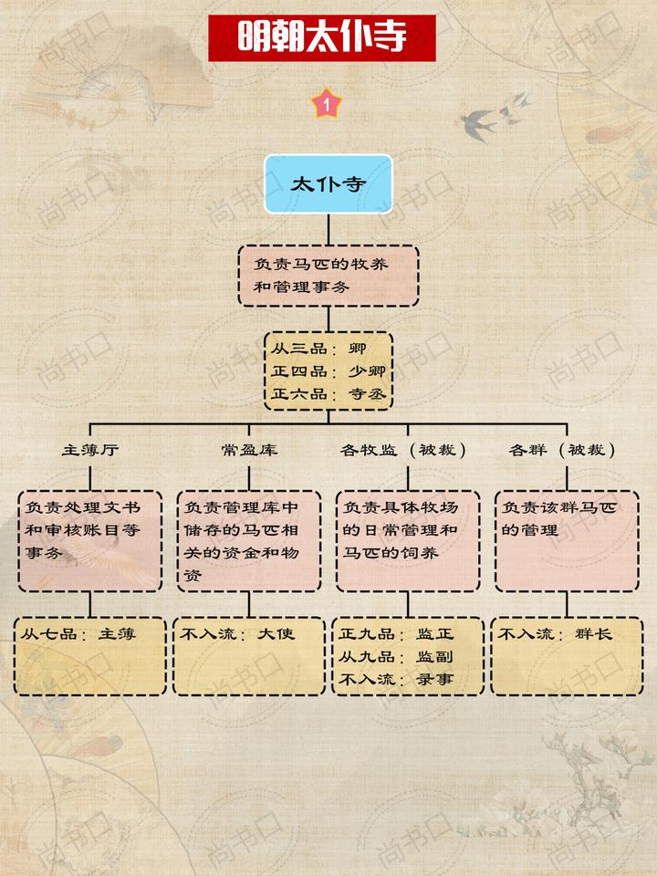 一分钟看懂明朝太仆寺官制 - 知乎