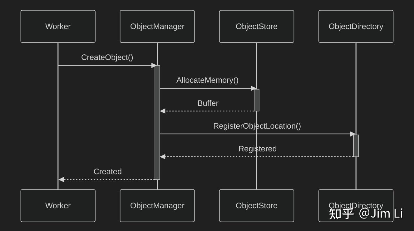 Object Manager Origin Ray 源码分析(四)—Object Manager - 知乎