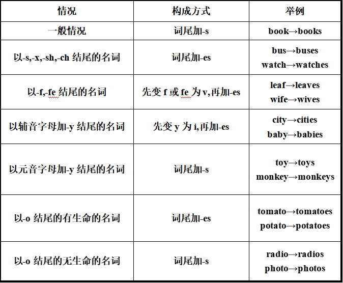 名词变复数规则变化怎么变 - 知乎