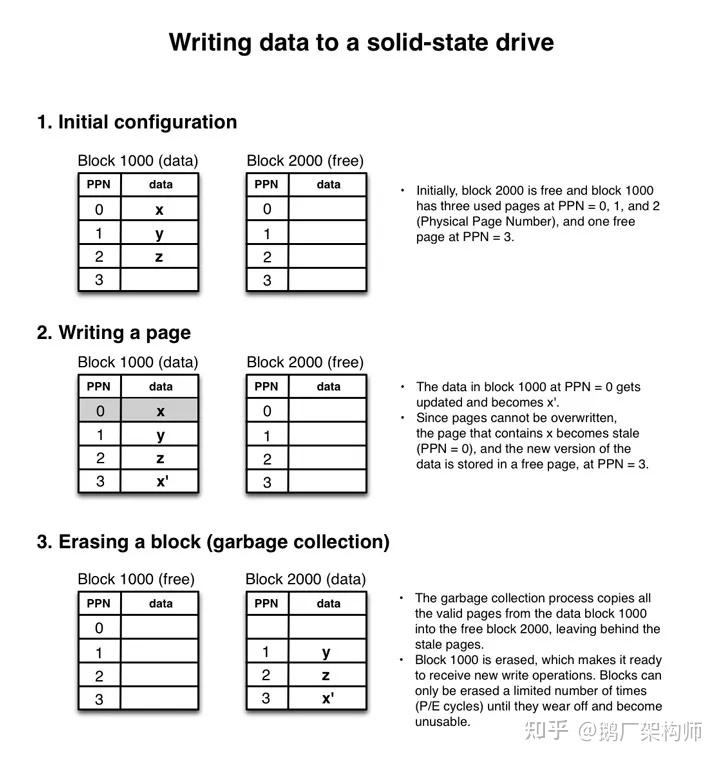 作为开发需要了解 SSD 的一切 - 知乎