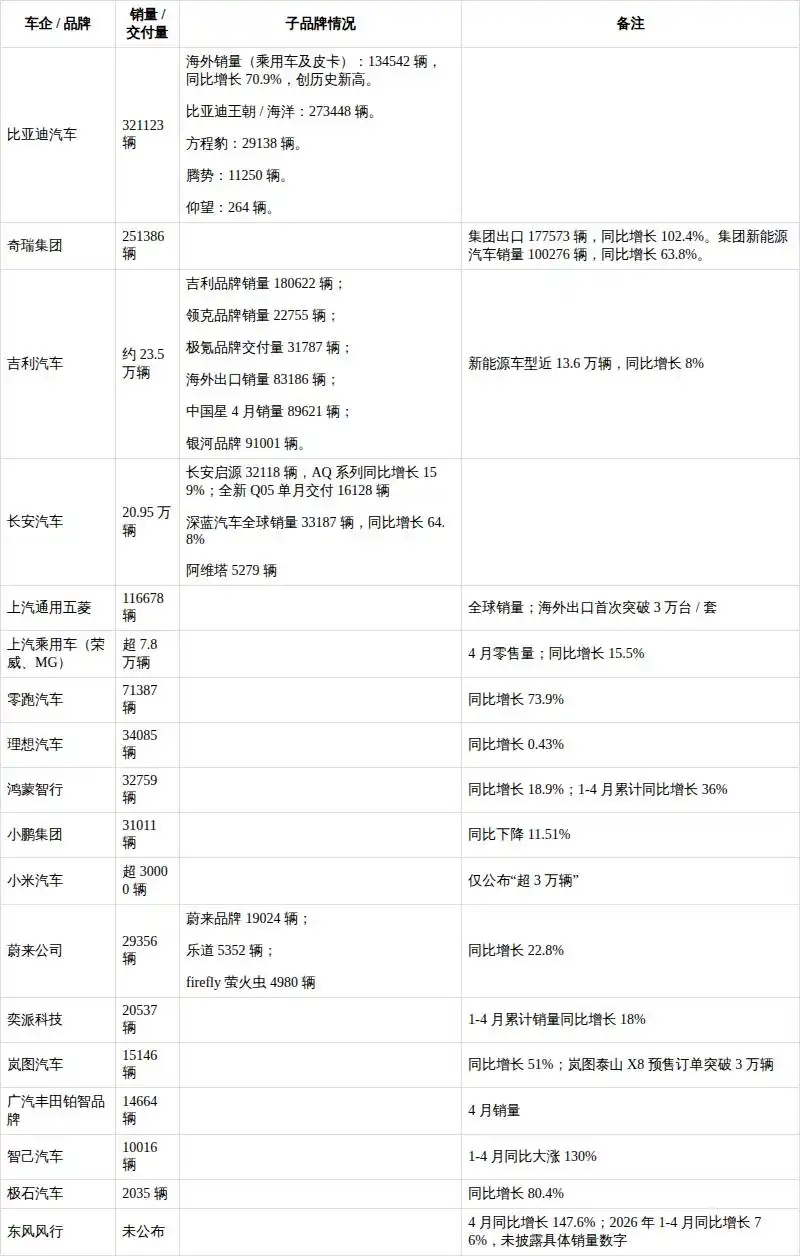 多家车企公布 4 月交付量，零跑月销超 7 万，小米汽车交付超 3 万台，如何评价各车企表现？