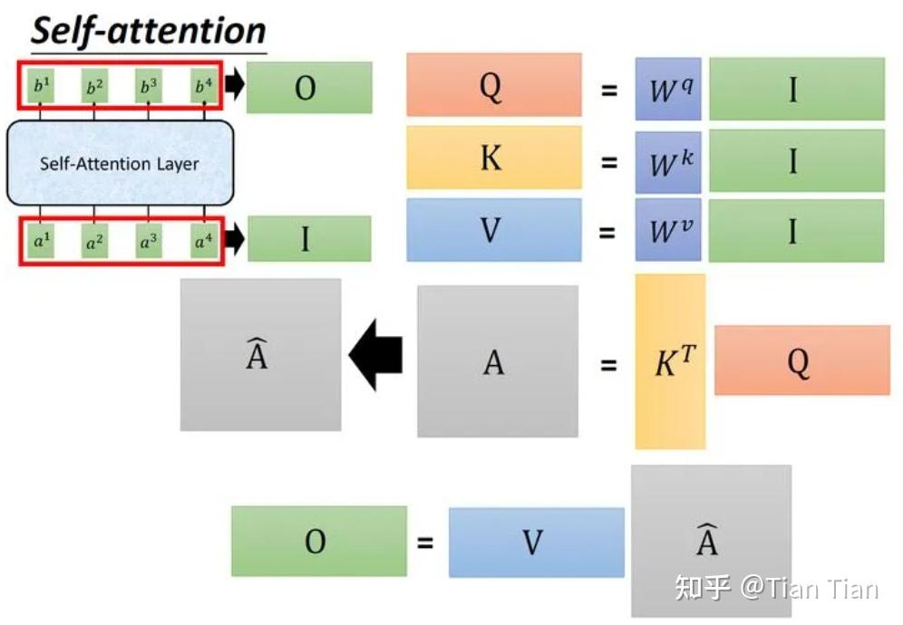 深度学习attention机制中的Q,K,V分别是从哪来的？ - 知乎