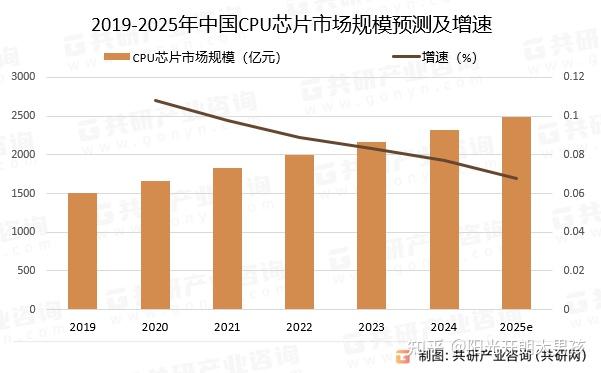 CPU芯片作为计算机系统核心 2025年中国市场规模约2484亿元 竞争态势依然激烈[图] - 知乎