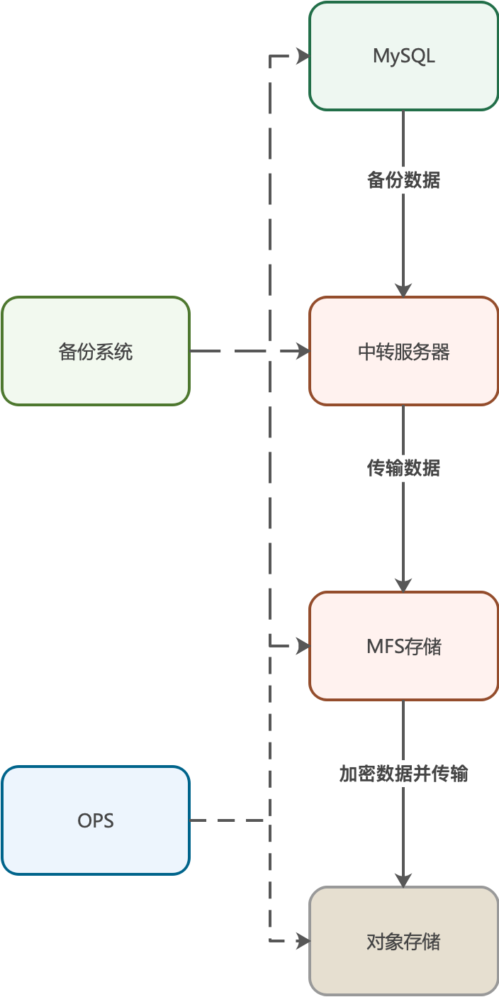 删库不跑路大法：高性能数据库备份恢复系统设计- 知乎