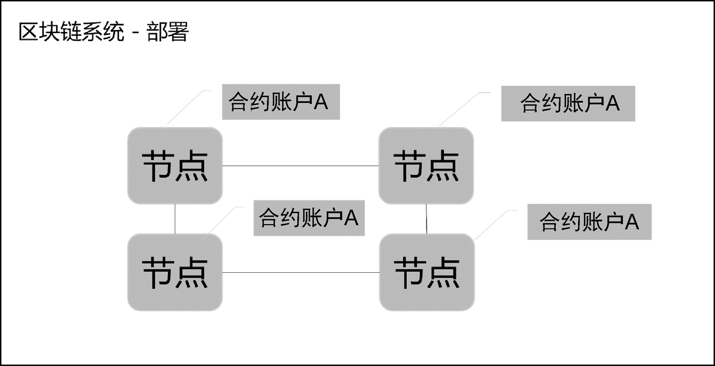 秒懂商用区块链关键技术：智能合约- 知乎