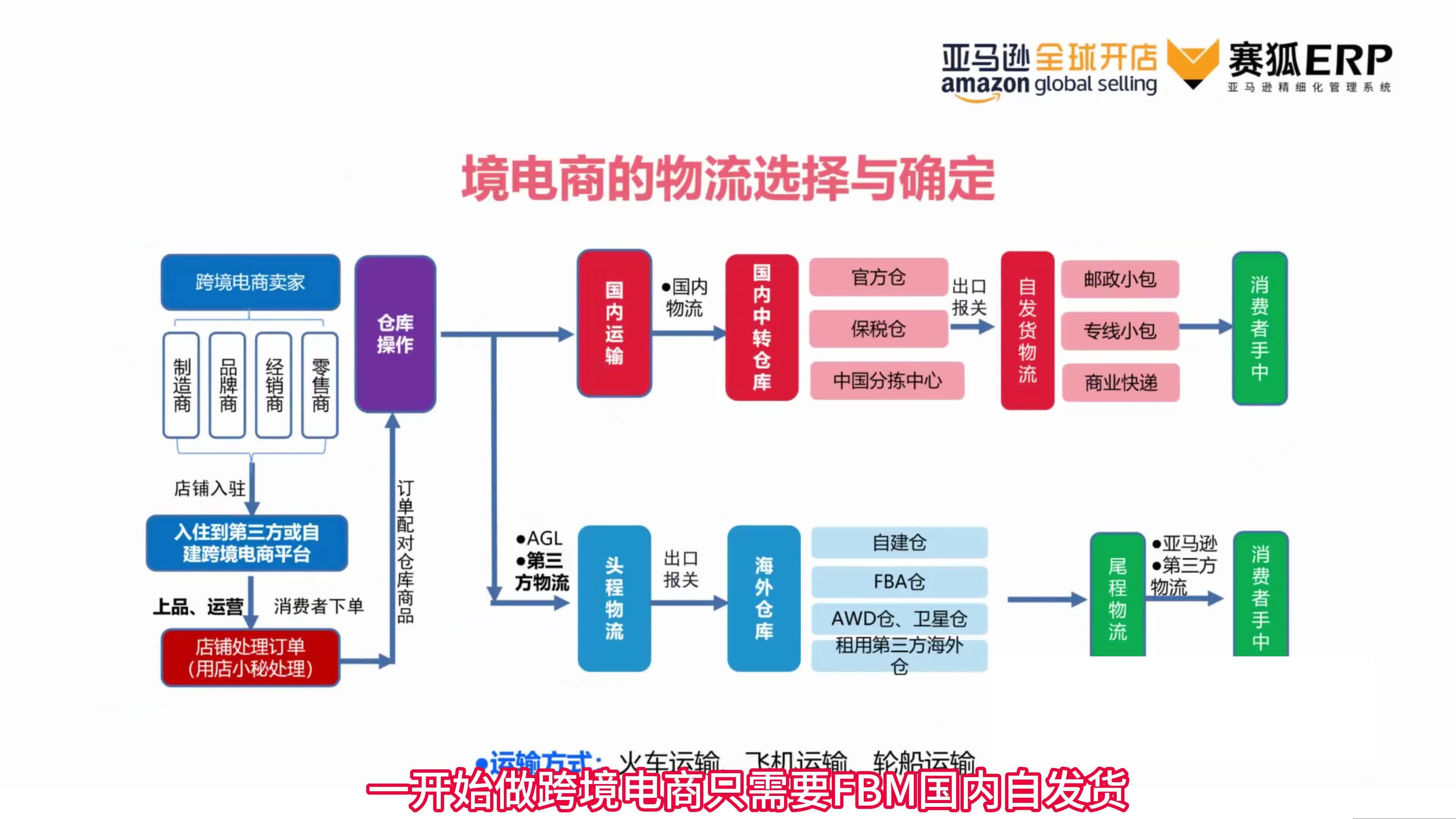 3.亚马逊如何低成本运营指南