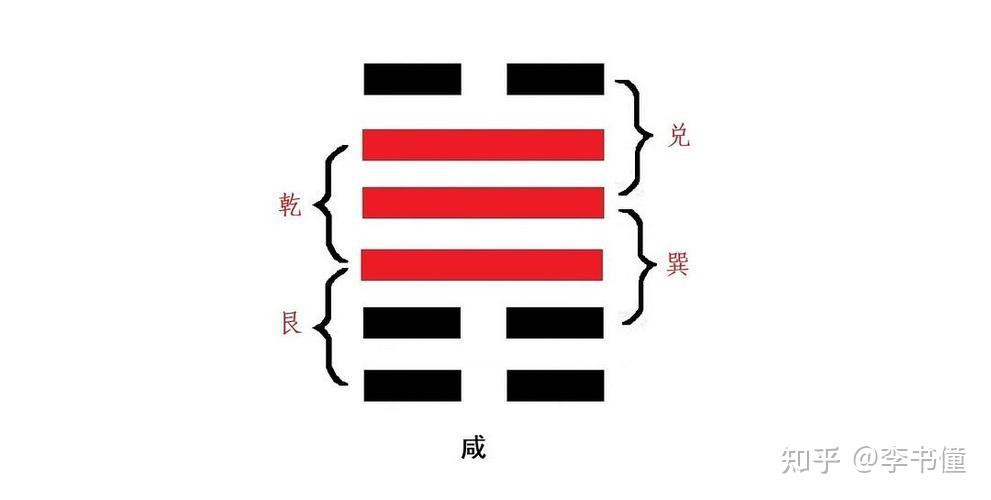 《周易》第31卦 咸卦 亨 利贞 取女吉 - 知乎
