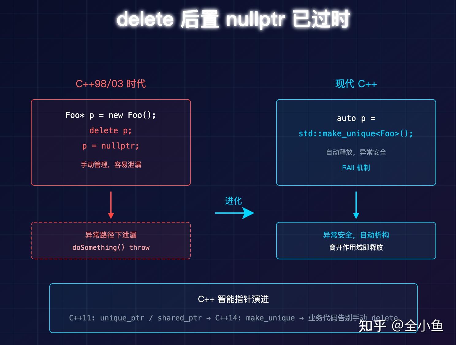为什么还是有很多 C++ 程序员在 new 之后判断 null？ - 知乎
