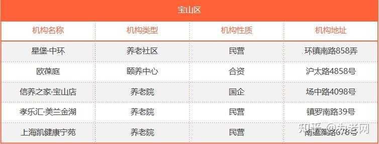 50多个!来看看上海的中高端养老社区和养老院都有哪些? - 知乎
